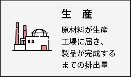 生産 原材料が生産工場に届き、製品が完成するまでの排出量