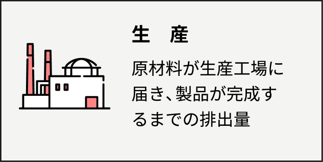 生産 原材料が生産工場に届き、製品が完成するまでの排出量